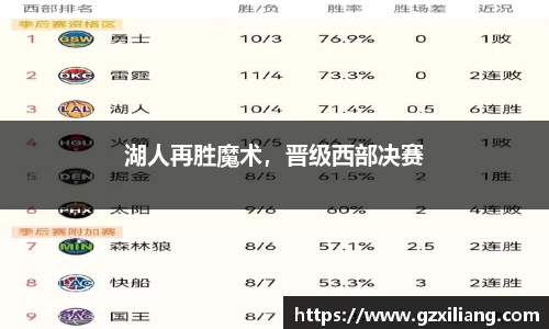 湖人再胜魔术，晋级西部决赛